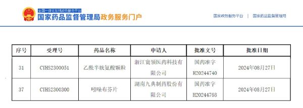 乙酰半胱氨酸顆粒、吲哚布芬片獲批上市