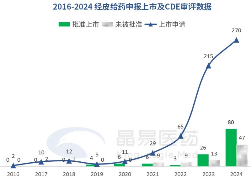 2024年CDE申報(bào)數(shù)據(jù)盤點(diǎn)：經(jīng)皮給藥行業(yè)熱點(diǎn)與未來趨勢(shì)解析