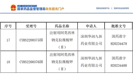 晶易動態(tài) | 首仿！注射用阿莫西林鈉克拉維酸鉀(Ⅱ)獲批