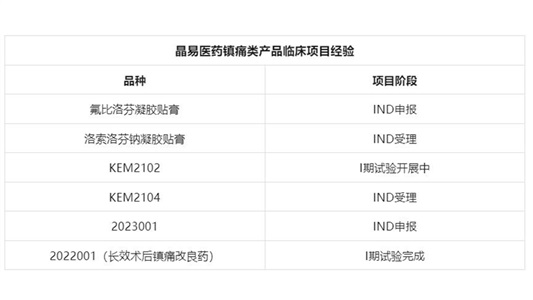 長效術(shù)后鎮(zhèn)痛改良型新藥I期臨床試驗(yàn)完成