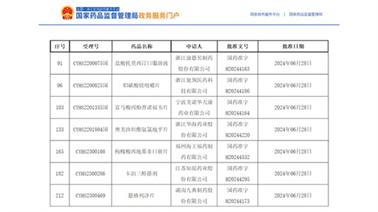 7個(gè)品種獲批，卡泊三醇搽劑全國首家！